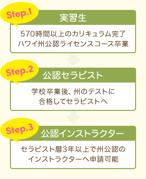ハワイのマッサージ資格とインストラクター資格